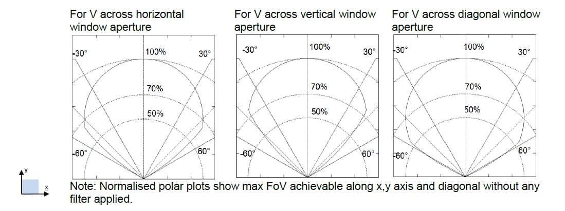 Performance Graph - Broadcom Thin Film Pyroelectric Flame Sensors